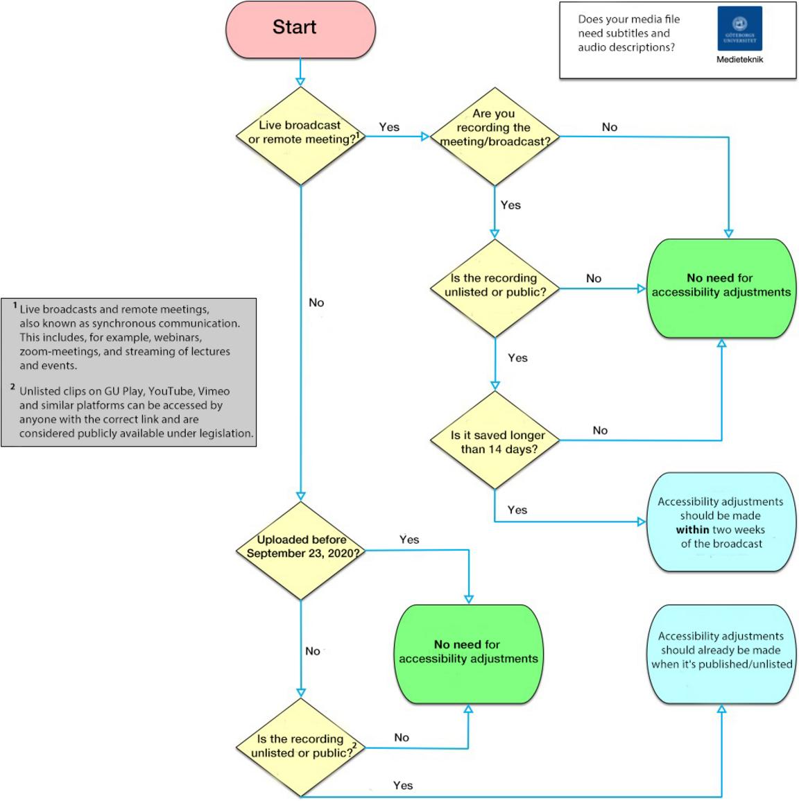 A flowchart describing when a film or an audio file should be made accessible.